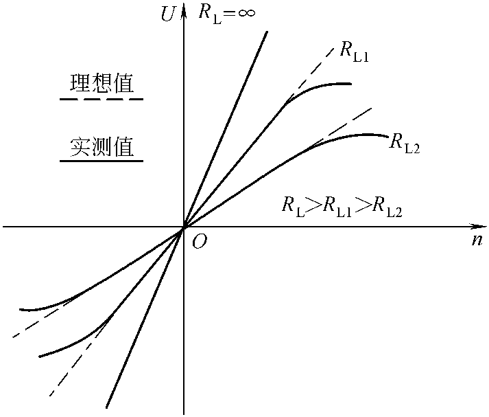 測速發(fā)電機(jī)